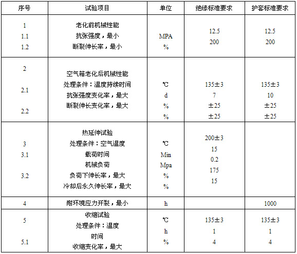 絕緣、護套的機械物理性能試驗要求