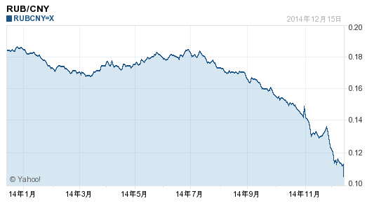 電伴熱帶_盧布兌人民幣匯率走勢(shì)圖